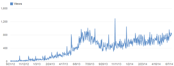 Youtube View Chart