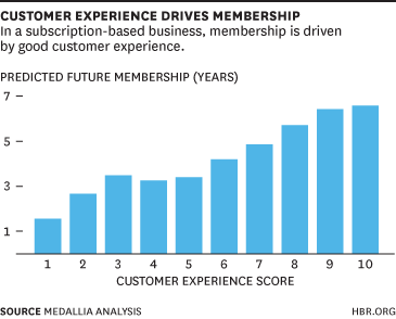 The Value of Customer Experience for a Subscription-Based Business