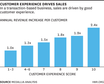 The Value of Customer Experience for Transaction-Based Businesses