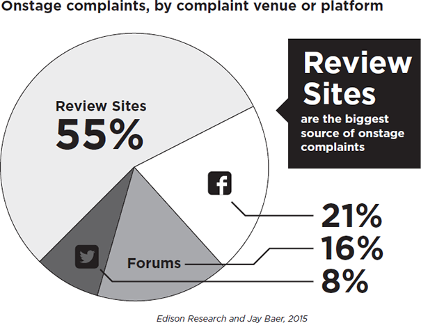 Onstage Complaints by Complaint Venue or Platform