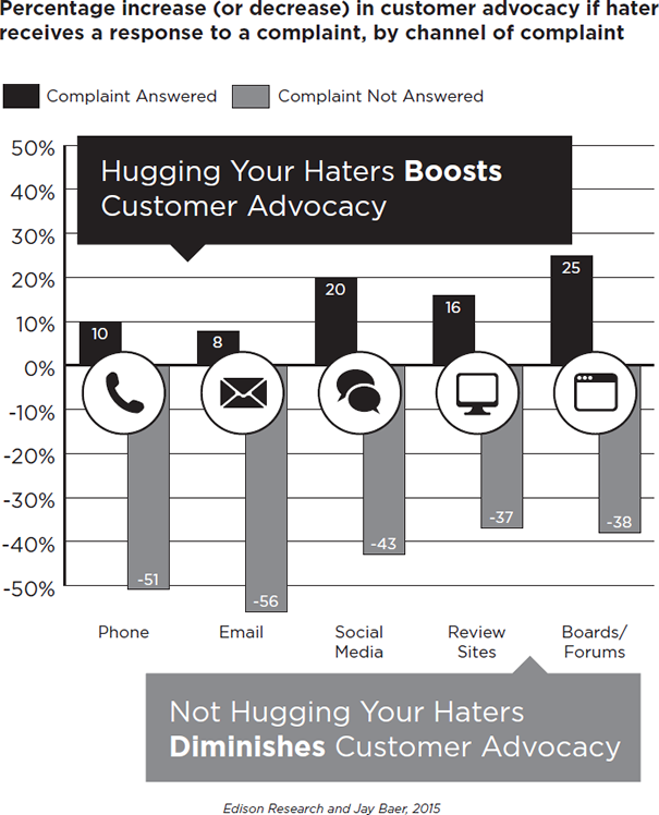 Percentage Increase of Decrease in Customer Advocacy if Hater Receives a Response to a Complaint by Channel of Complaint