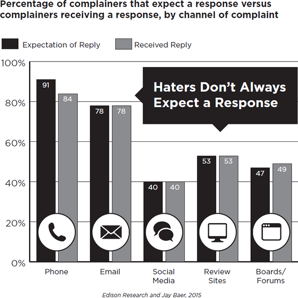 Percentage of Complainers That Expect a Response Versus Complainers Receiving a Response by Channel of Complaint