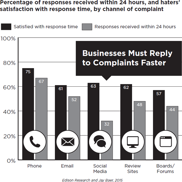 Percentage of Responses Received Within 24 Hours and Haters Satisfaction with Response Time by Channel of Complaint